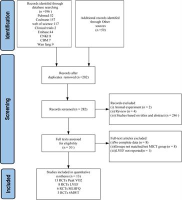High intensity interval training vs. moderate intensity continuous training on aerobic capacity and functional capacity in patients with heart failure: a systematic review and meta-analysis